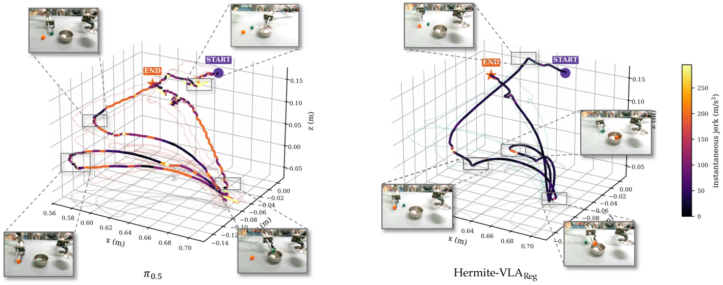 Three-dimensional end-effector paths for pi0.5 and Hermite-VLA Reg on the same real-robot scene, colored by instantaneous jerk.