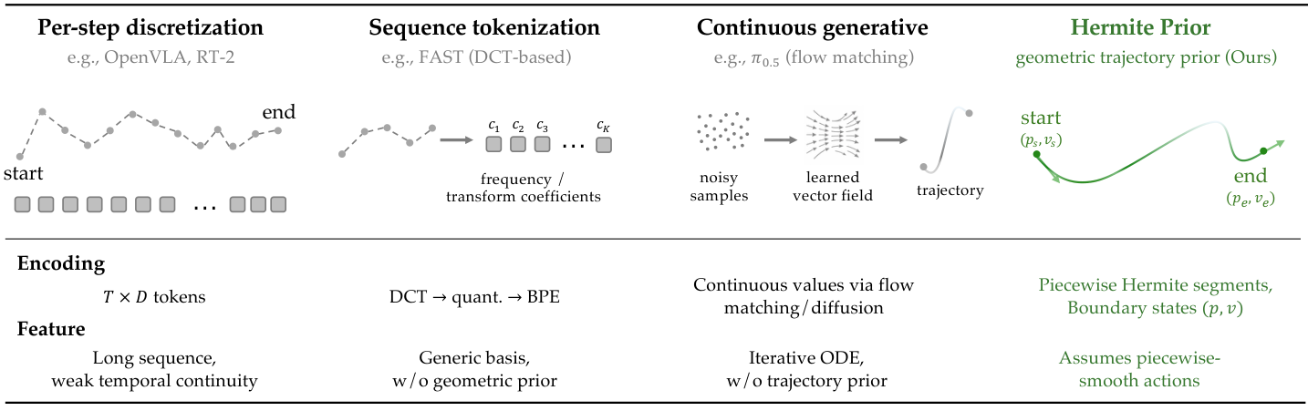 Comparison of per-step discretization, sequence tokenization, continuous generative modeling, and the proposed Hermite trajectory prior.