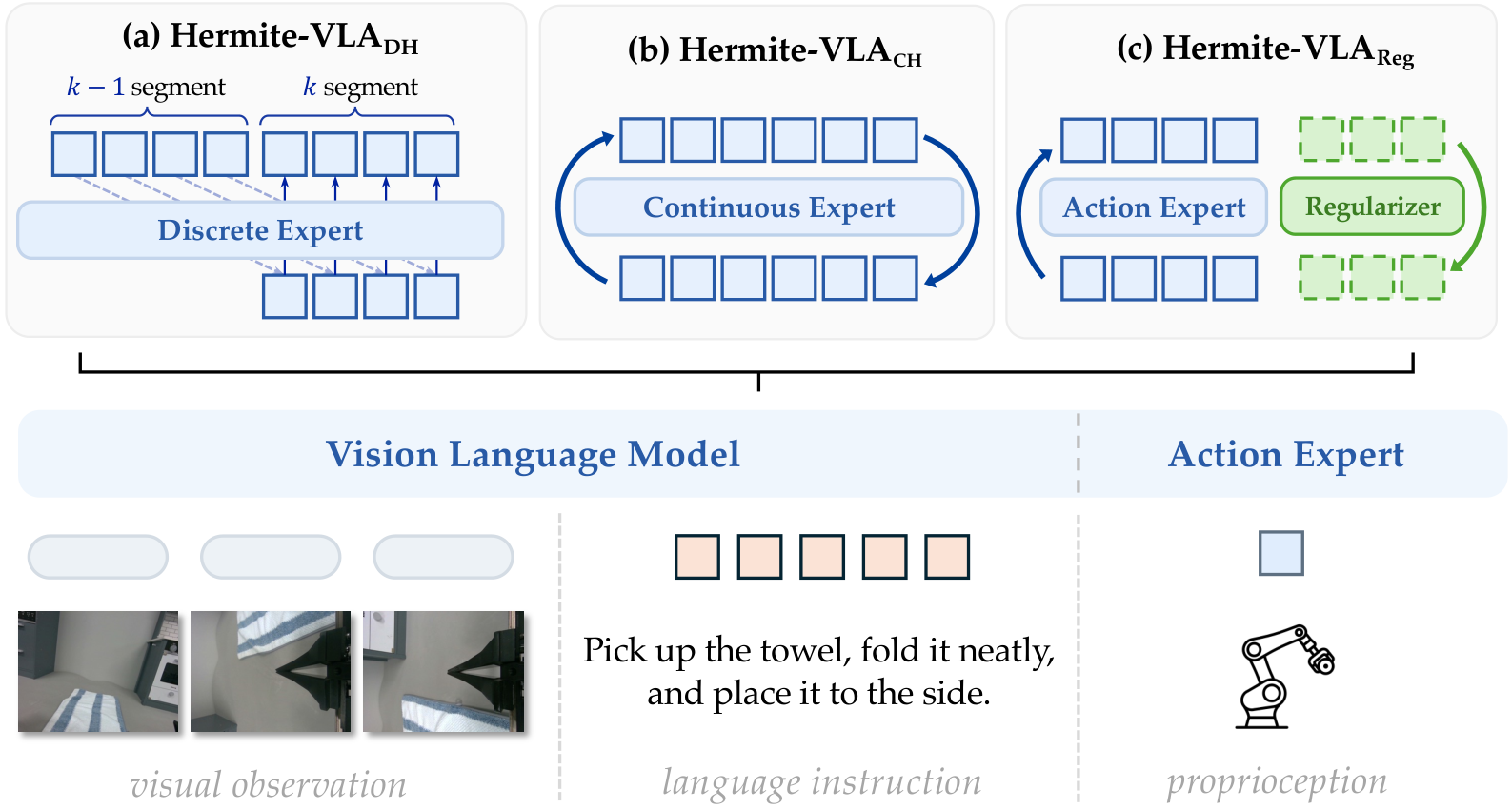 Architecture of Hermite Tokens, Hermite Scaffold, and Hermite Regularization on top of shared vision-language-action features.