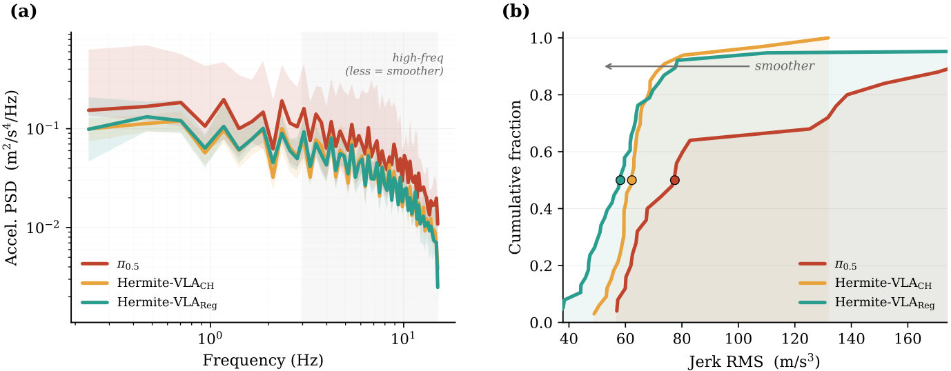 Real-robot acceleration power spectral density and cumulative jerk RMS distributions for the three evaluated policies.