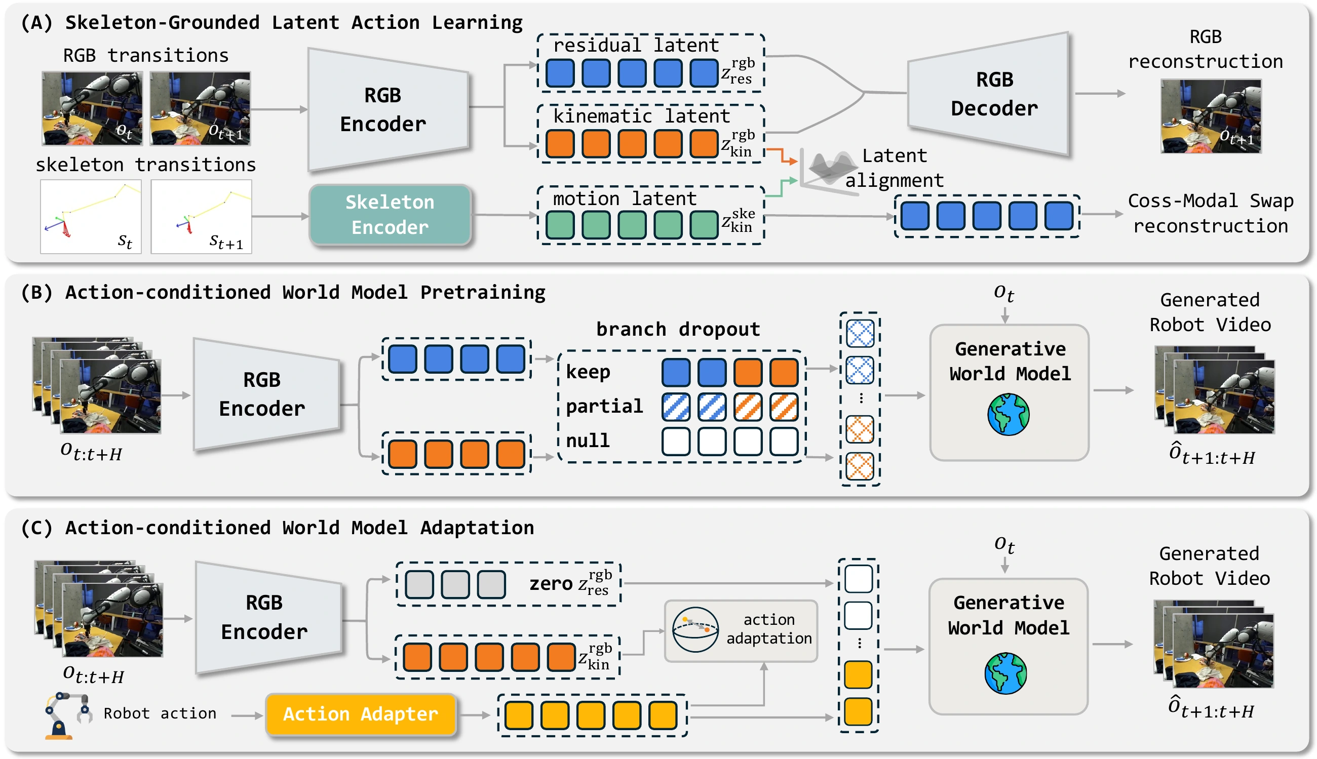 SkeLAM overview: skeleton-grounded latent learning, separate kinematic and residual world-model conditioning, and action-conditioned inference.